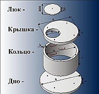 Септик из бетонных колец однокамерный объемом 4,7 м.куб. в Екатеринбурге